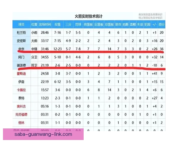 申京轰36+14+7+3+3创历史首人 火箭媒体称其非卖品